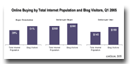 Online_Buying_by_Total_Internet_Population_and_Blog_Visitors_Q1_2005