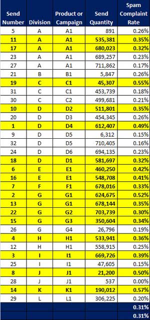 030711-spam-complaints-by-division 030711-spam-complaints-by-division