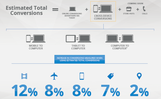 Measuring AdWords Conversions in a Multi-Screen World Measuring AdWords Conversions in a Multi-Screen World