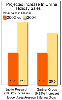 Projected Increase In Online Holiday Sales