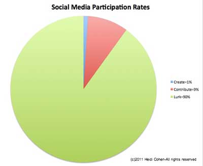 social-media-participation-rates