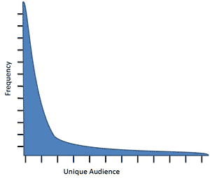 Frequency Curve