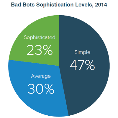 sophistication-level