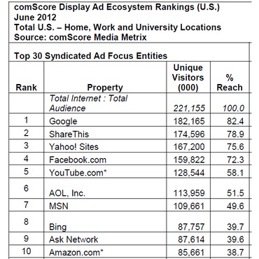 comscore-adecosystemjune2012 comscore-adecosystemjune2012
