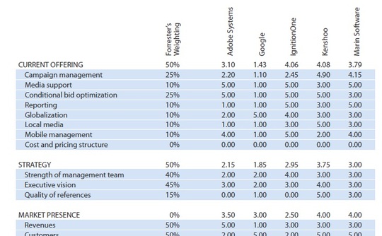 forrester-wave-bid-management