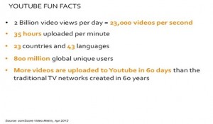 Youtube Facts