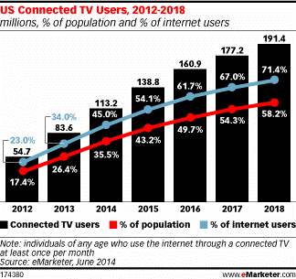 emarketer-connected-tv