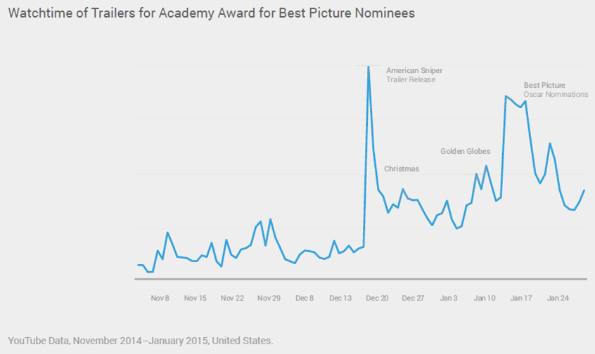 watchtime-of-trailers-oscars