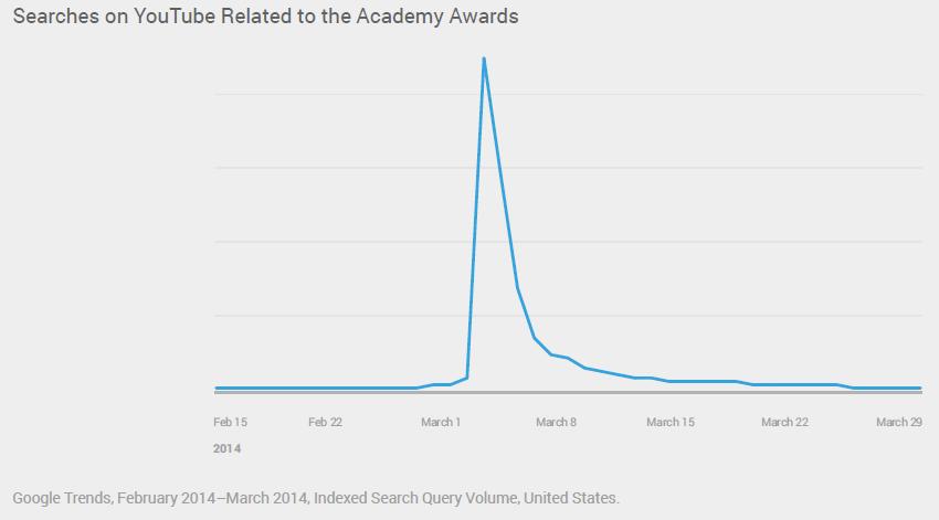 searches-on-youtube-oscars