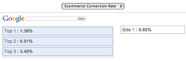 ppc-ad-rank-conversion-rates