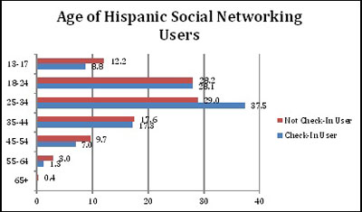 age-of-social-network-users