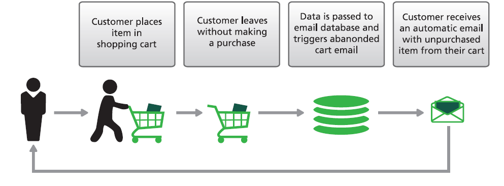 abandoned-cart-blue-hornet