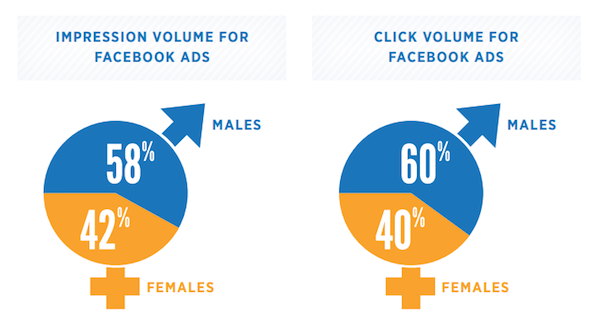 kenshoo-facebook-ads-volume-by-gender kenshoo-facebook-ads-volume-by-gender
