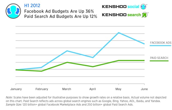 kenshoo-facebook-vs-search-ad-spend kenshoo-facebook-vs-search-ad-spend