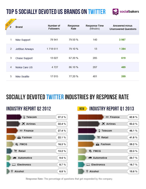 Top 5 Socially Devoted US Brands on Twitter