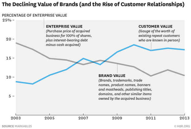 declining-value-of-brands