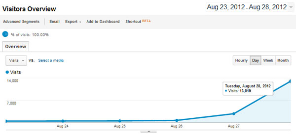 analyticshurricaneisaac