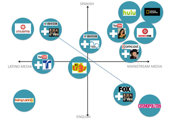 latinomedia-evolution