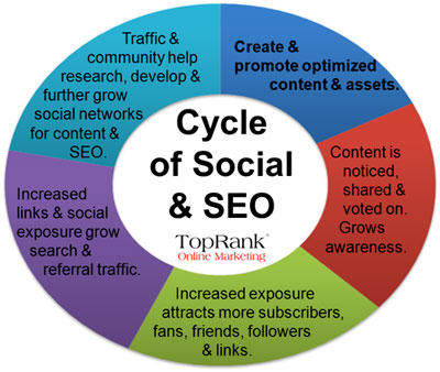 cycle-social-seo-toprank