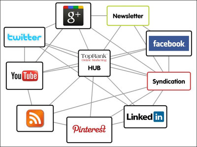 hub-spoke-publishing-social-content