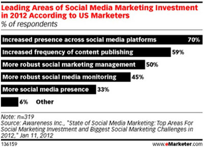 emarketer-social-media-investment emarketer-social-media-investment