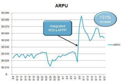 arpu-with-offer-wall