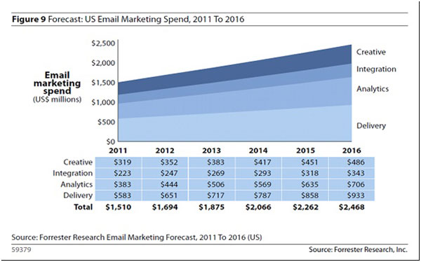 forresterresearchusemailmarketingspend