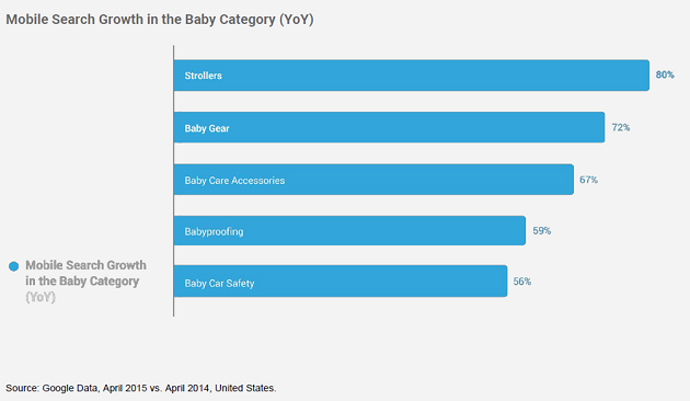 mobile-search-growth-in-the-baby-category mobile-search-growth-in-the-baby-category