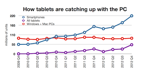 smartphone-sales-versus-pc smartphone-sales-versus-pc