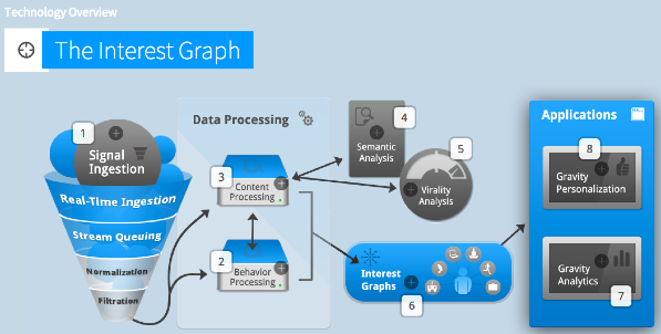 gravity-interest-graph gravity-interest-graph