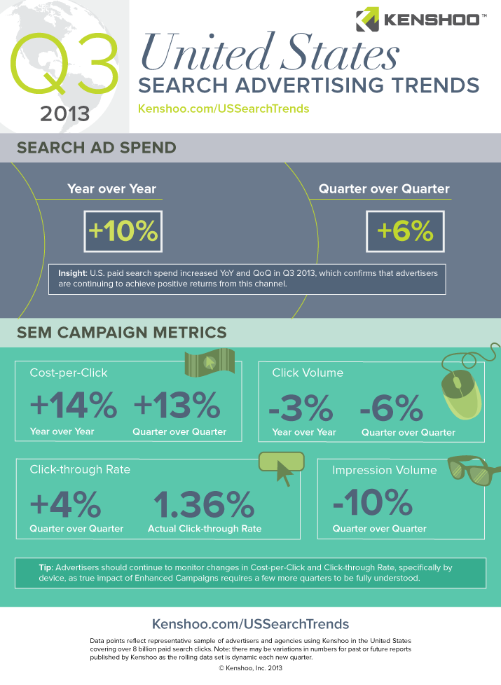 kenshoo-us-search-ad-trends-q3-2013 kenshoo-us-search-ad-trends-q3-2013