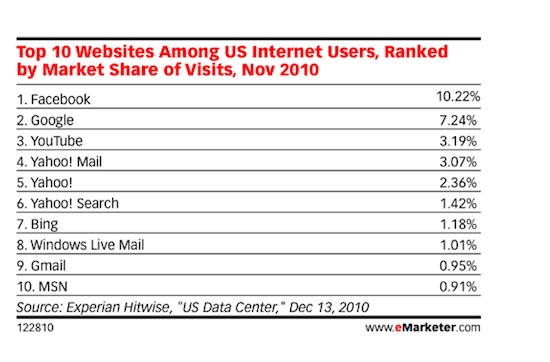 2emarketertop10websites