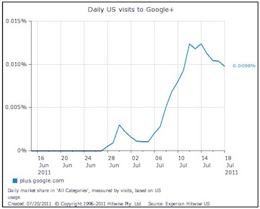 daily-us-visits-to-googleplus-2