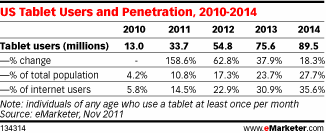11222011-emarketer-tablets-graph 11222011-emarketer-tablets-graph