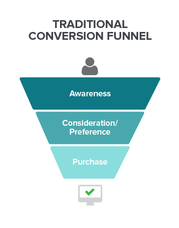 traditional-conversion-funnel