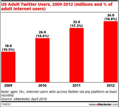 emarketertwitterusers