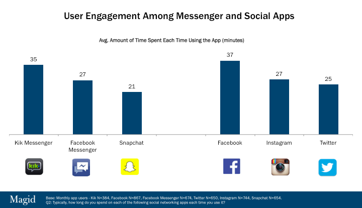 user-engagement-messenger-social-apps user-engagement-messenger-social-apps