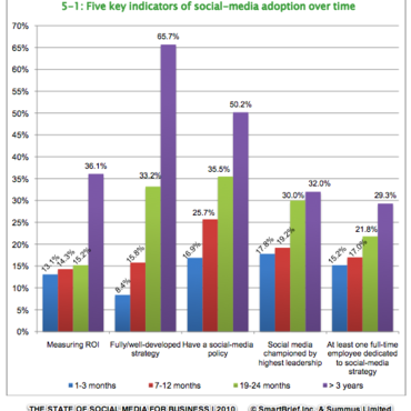 stateofsocialmediaforbusiness20105-key-indicators-of-adoptionnew stateofsocialmediaforbusiness20105-key-indicators-of-adoptionnew