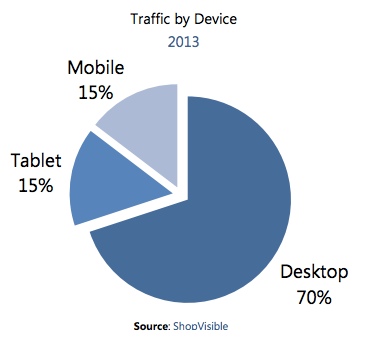 mobile-traffic-shopvisible mobile-traffic-shopvisible