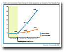 Traffic change for sites appearing on Googles first page of results
