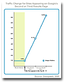 Traffic rate change for sites appearing on Googles second or third page of results