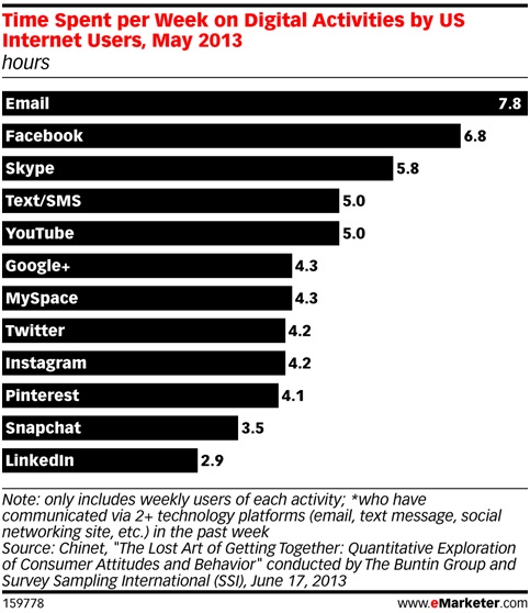 emarketer-time-spent-on-digital-activities-may-2013 emarketer-time-spent-on-digital-activities-may-2013