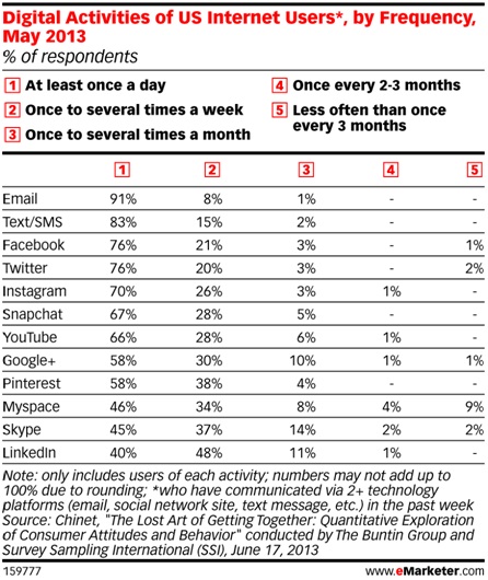 emarketer-digital-activities-of-us-internet-users-may-2013 emarketer-digital-activities-of-us-internet-users-may-2013
