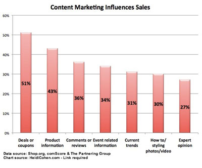 contentmarketinginfluencessales