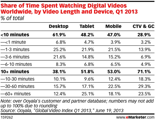 emarketer-share-of-time-spent-watching-digital-videos emarketer-share-of-time-spent-watching-digital-videos