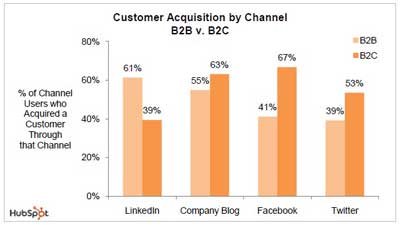 hubspot-customer-acq
