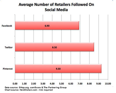retailersfollowedonsocialmedia