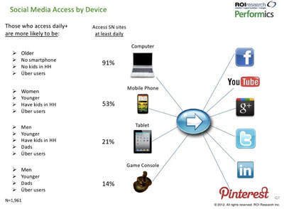 socialmediaaccessbydevice