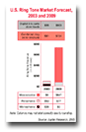 US_Ring_Tone_Market_Forecast_2003_and_2009_2