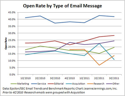 121211-open-rate-by-message-type 121211-open-rate-by-message-type